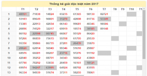 thống kê lô 30 ngày gần đây