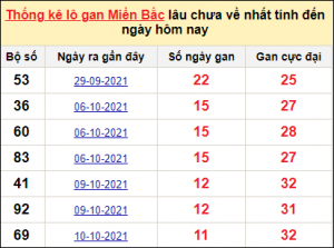 Dự Đoán XSMB 15/11